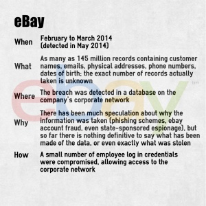 2014 eBay Data Breach overview