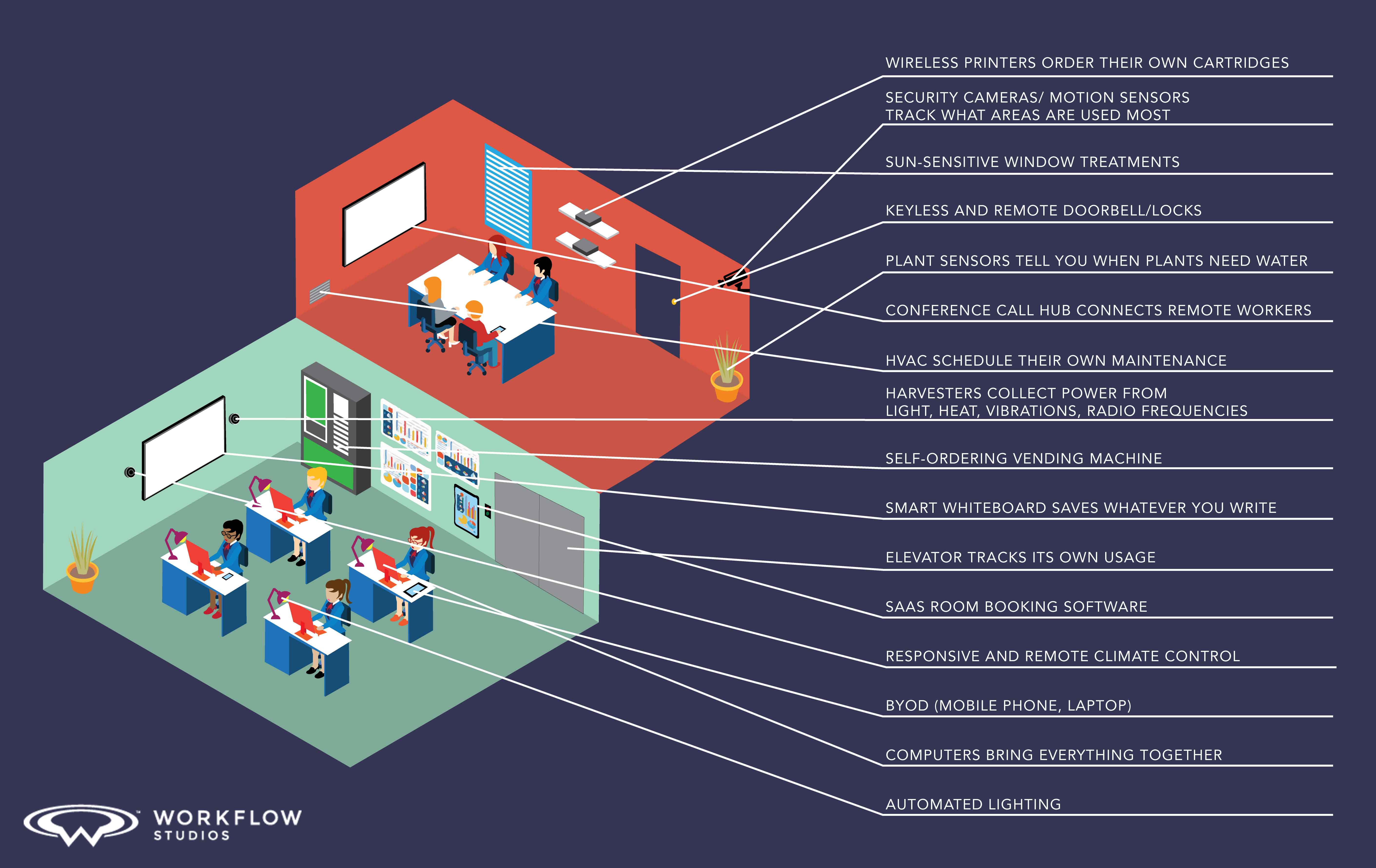 Internet of Things smart office diagram